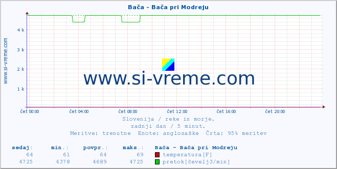 POVPREČJE :: Bača - Bača pri Modreju :: temperatura | pretok | višina :: zadnji dan / 5 minut.