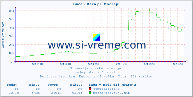 POVPREČJE :: Bača - Bača pri Modreju :: temperatura | pretok | višina :: zadnji dan / 5 minut.