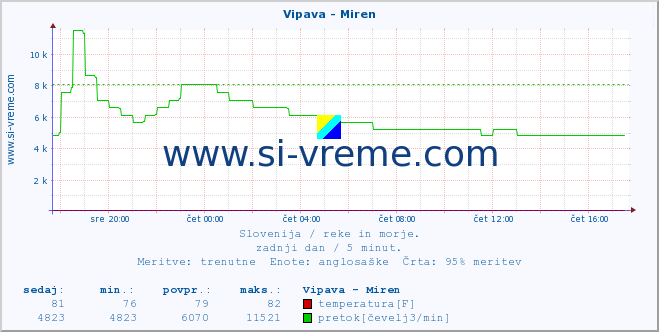 POVPREČJE :: Vipava - Miren :: temperatura | pretok | višina :: zadnji dan / 5 minut.