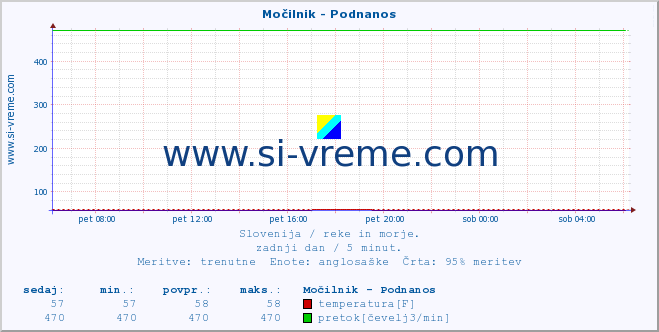 POVPREČJE :: Močilnik - Podnanos :: temperatura | pretok | višina :: zadnji dan / 5 minut.