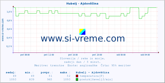 POVPREČJE :: Hubelj - Ajdovščina :: temperatura | pretok | višina :: zadnji dan / 5 minut.