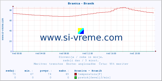 POVPREČJE :: Branica - Branik :: temperatura | pretok | višina :: zadnji dan / 5 minut.