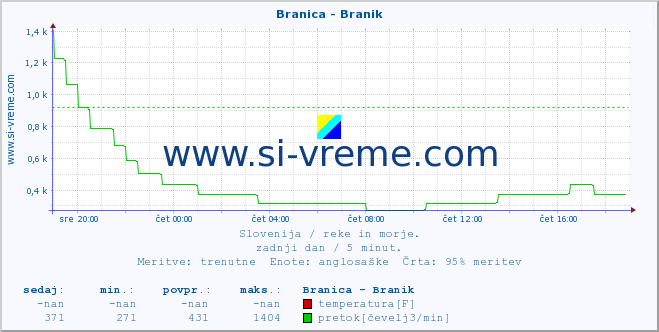 POVPREČJE :: Branica - Branik :: temperatura | pretok | višina :: zadnji dan / 5 minut.