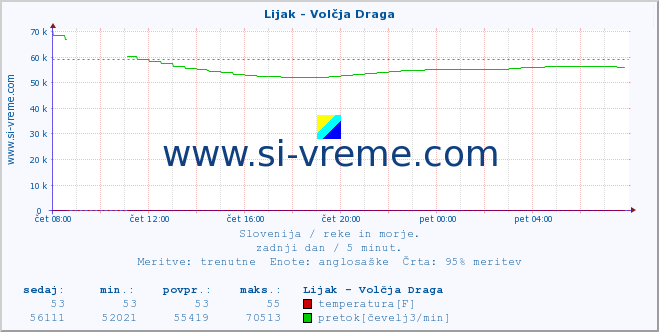 POVPREČJE :: Lijak - Volčja Draga :: temperatura | pretok | višina :: zadnji dan / 5 minut.