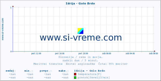 POVPREČJE :: Idrija - Golo Brdo :: temperatura | pretok | višina :: zadnji dan / 5 minut.