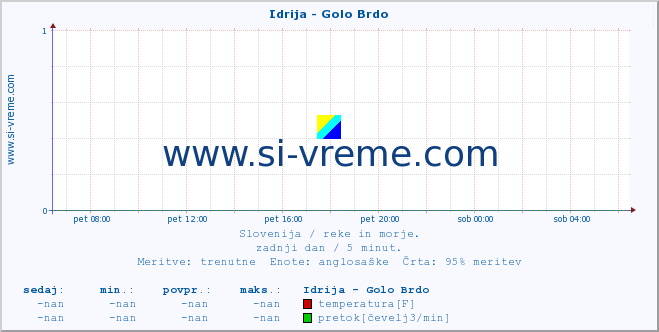 POVPREČJE :: Idrija - Golo Brdo :: temperatura | pretok | višina :: zadnji dan / 5 minut.