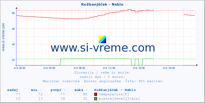 POVPREČJE :: Kožbanjšček - Neblo :: temperatura | pretok | višina :: zadnji dan / 5 minut.