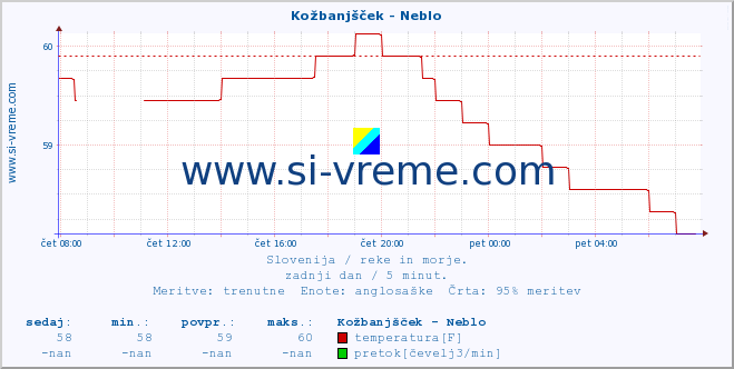 POVPREČJE :: Kožbanjšček - Neblo :: temperatura | pretok | višina :: zadnji dan / 5 minut.