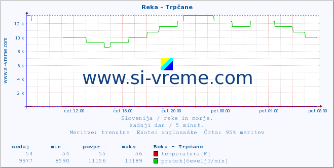 POVPREČJE :: Reka - Trpčane :: temperatura | pretok | višina :: zadnji dan / 5 minut.