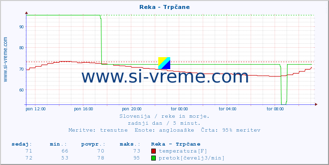 POVPREČJE :: Reka - Trpčane :: temperatura | pretok | višina :: zadnji dan / 5 minut.