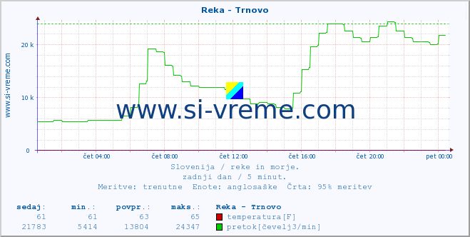 POVPREČJE :: Reka - Trnovo :: temperatura | pretok | višina :: zadnji dan / 5 minut.