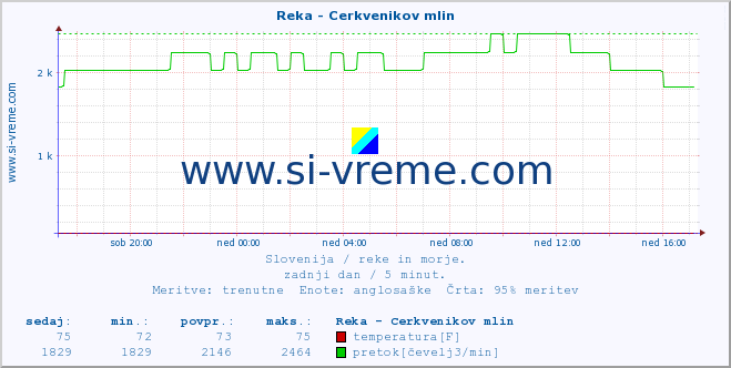 POVPREČJE :: Reka - Cerkvenikov mlin :: temperatura | pretok | višina :: zadnji dan / 5 minut.