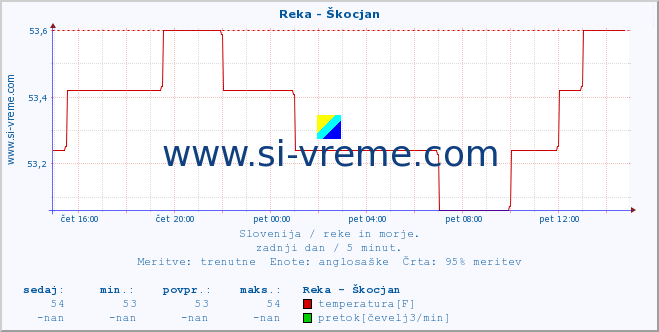 POVPREČJE :: Reka - Škocjan :: temperatura | pretok | višina :: zadnji dan / 5 minut.