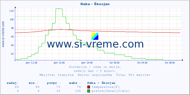 POVPREČJE :: Reka - Škocjan :: temperatura | pretok | višina :: zadnji dan / 5 minut.