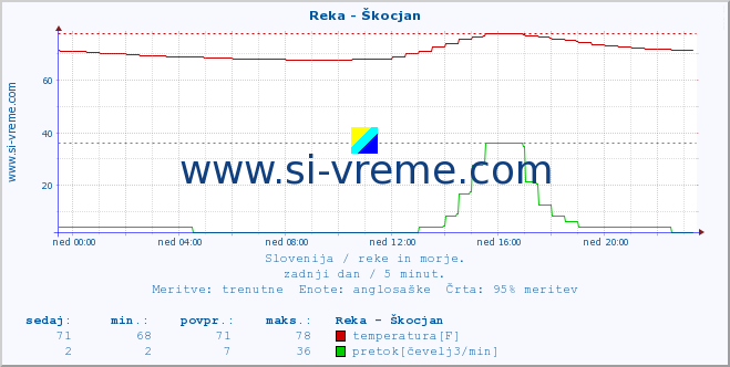 POVPREČJE :: Reka - Škocjan :: temperatura | pretok | višina :: zadnji dan / 5 minut.