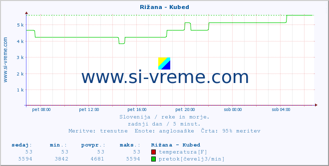 POVPREČJE :: Rižana - Kubed :: temperatura | pretok | višina :: zadnji dan / 5 minut.