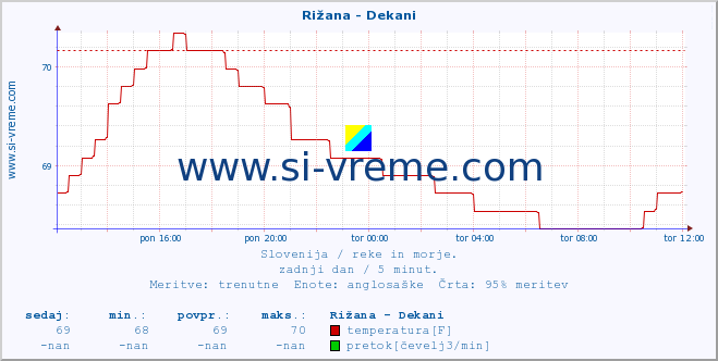 POVPREČJE :: Rižana - Dekani :: temperatura | pretok | višina :: zadnji dan / 5 minut.