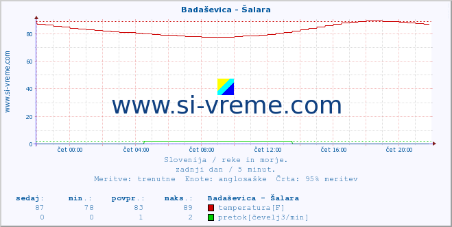 POVPREČJE :: Badaševica - Šalara :: temperatura | pretok | višina :: zadnji dan / 5 minut.