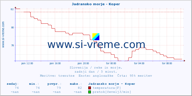 POVPREČJE :: Jadransko morje - Koper :: temperatura | pretok | višina :: zadnji dan / 5 minut.