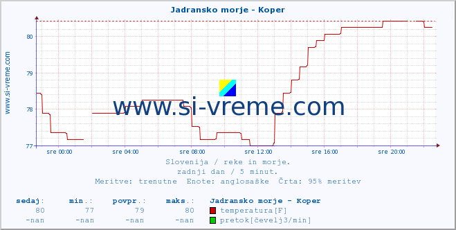 POVPREČJE :: Jadransko morje - Koper :: temperatura | pretok | višina :: zadnji dan / 5 minut.