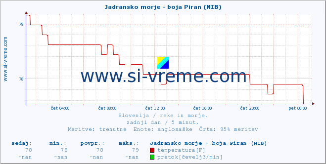 POVPREČJE :: Jadransko morje - boja Piran (NIB) :: temperatura | pretok | višina :: zadnji dan / 5 minut.