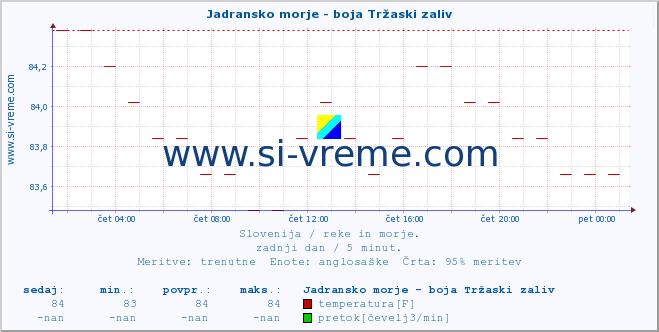 POVPREČJE :: Jadransko morje - boja Tržaski zaliv :: temperatura | pretok | višina :: zadnji dan / 5 minut.