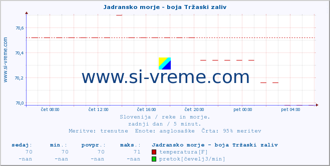 POVPREČJE :: Jadransko morje - boja Tržaski zaliv :: temperatura | pretok | višina :: zadnji dan / 5 minut.