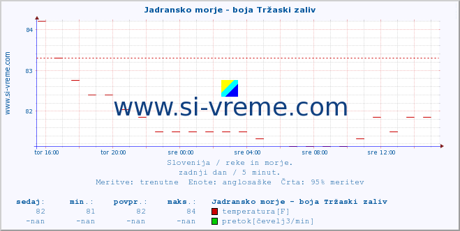 POVPREČJE :: Jadransko morje - boja Tržaski zaliv :: temperatura | pretok | višina :: zadnji dan / 5 minut.