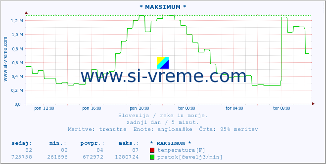 POVPREČJE :: * MAKSIMUM * :: temperatura | pretok | višina :: zadnji dan / 5 minut.