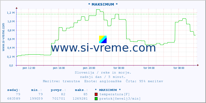 POVPREČJE :: * MAKSIMUM * :: temperatura | pretok | višina :: zadnji dan / 5 minut.