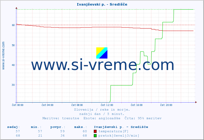 POVPREČJE :: Ivanjševski p. - Središče :: temperatura | pretok | višina :: zadnji dan / 5 minut.