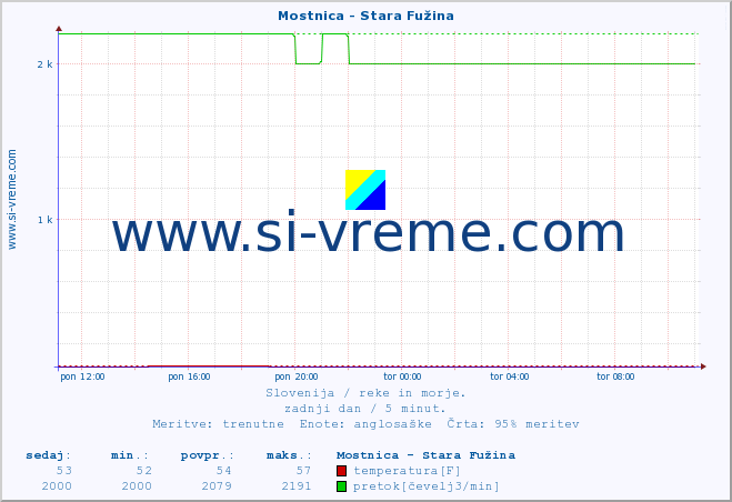 POVPREČJE :: Mostnica - Stara Fužina :: temperatura | pretok | višina :: zadnji dan / 5 minut.