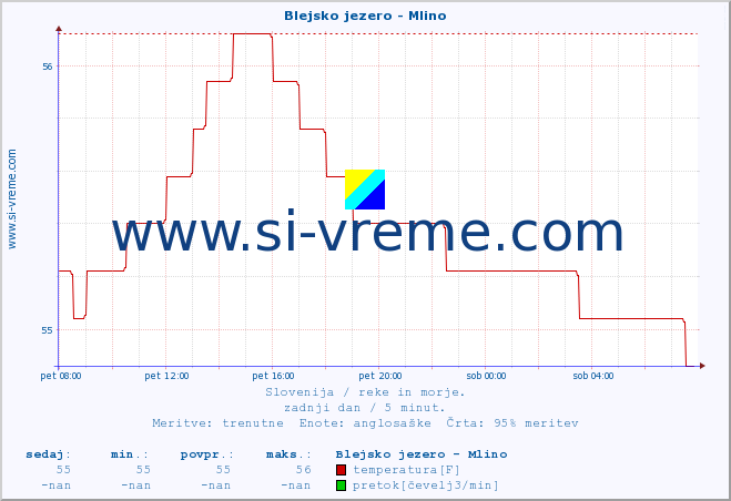 POVPREČJE :: Blejsko jezero - Mlino :: temperatura | pretok | višina :: zadnji dan / 5 minut.