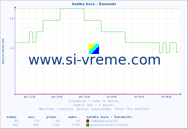 POVPREČJE :: Selška Sora - Železniki :: temperatura | pretok | višina :: zadnji dan / 5 minut.