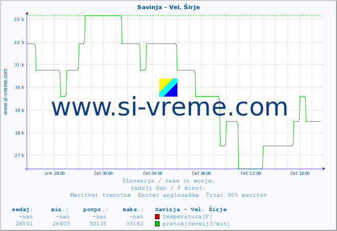 POVPREČJE :: Savinja - Vel. Širje :: temperatura | pretok | višina :: zadnji dan / 5 minut.