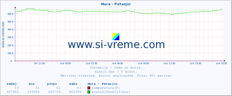 POVPREČJE :: Mura - Petanjci :: temperatura | pretok | višina :: zadnji dan / 5 minut.