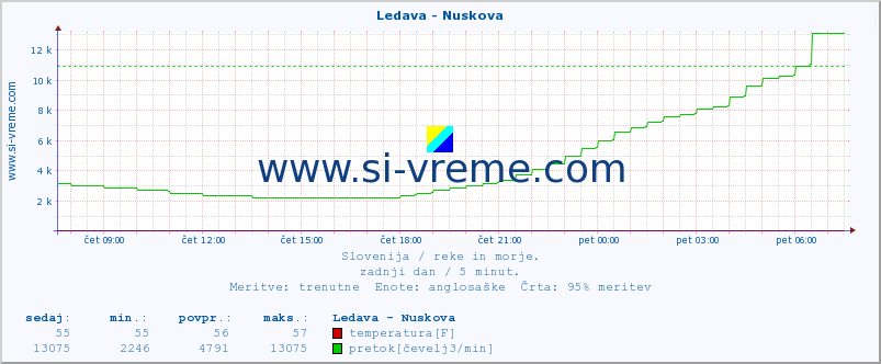 POVPREČJE :: Ledava - Nuskova :: temperatura | pretok | višina :: zadnji dan / 5 minut.