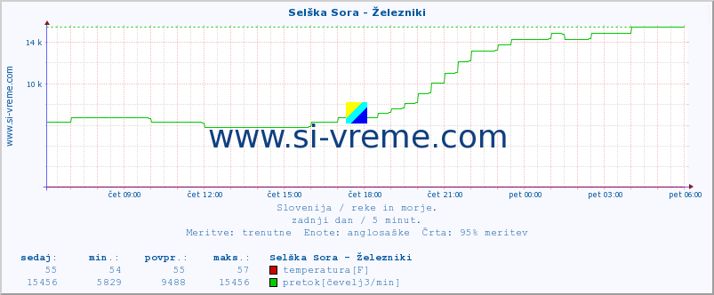 POVPREČJE :: Selška Sora - Železniki :: temperatura | pretok | višina :: zadnji dan / 5 minut.