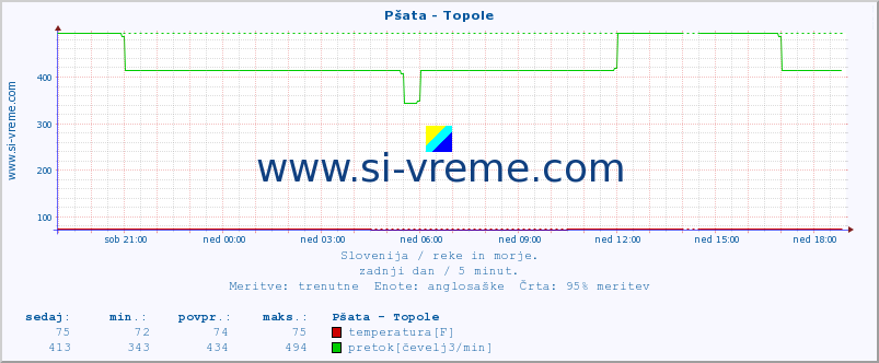 POVPREČJE :: Pšata - Topole :: temperatura | pretok | višina :: zadnji dan / 5 minut.