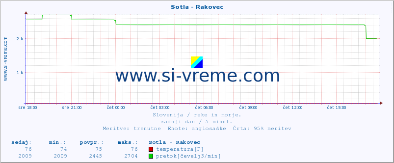 POVPREČJE :: Sotla - Rakovec :: temperatura | pretok | višina :: zadnji dan / 5 minut.