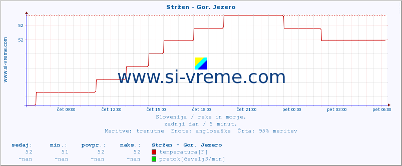 POVPREČJE :: Stržen - Gor. Jezero :: temperatura | pretok | višina :: zadnji dan / 5 minut.