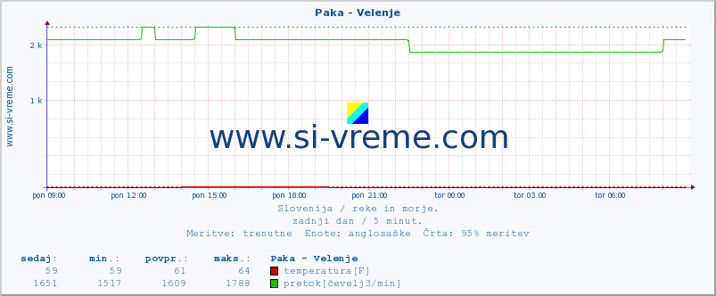 POVPREČJE :: Paka - Velenje :: temperatura | pretok | višina :: zadnji dan / 5 minut.