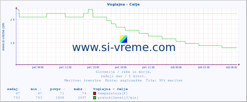 POVPREČJE :: Voglajna - Celje :: temperatura | pretok | višina :: zadnji dan / 5 minut.