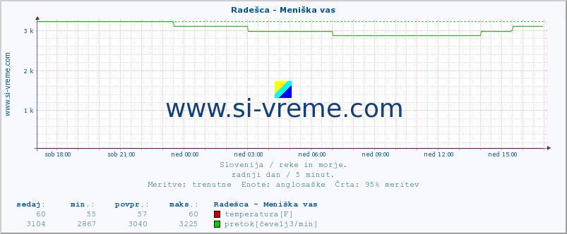 POVPREČJE :: Radešca - Meniška vas :: temperatura | pretok | višina :: zadnji dan / 5 minut.