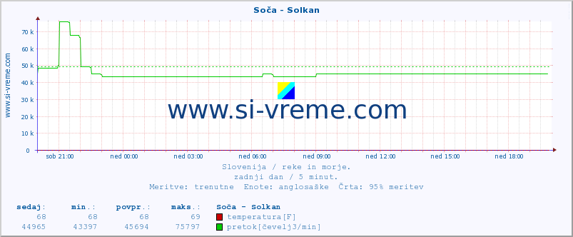 POVPREČJE :: Soča - Solkan :: temperatura | pretok | višina :: zadnji dan / 5 minut.