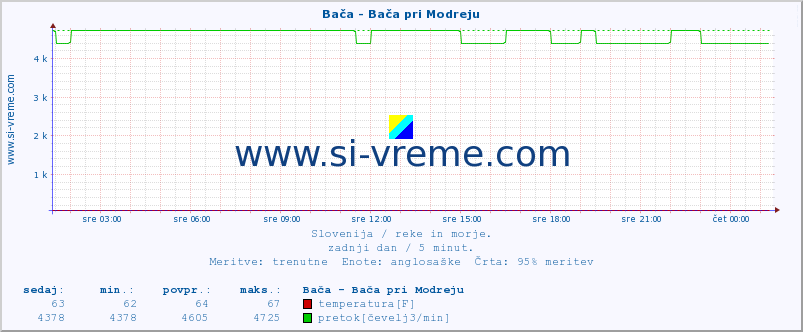 POVPREČJE :: Bača - Bača pri Modreju :: temperatura | pretok | višina :: zadnji dan / 5 minut.