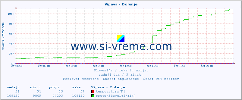 POVPREČJE :: Vipava - Dolenje :: temperatura | pretok | višina :: zadnji dan / 5 minut.