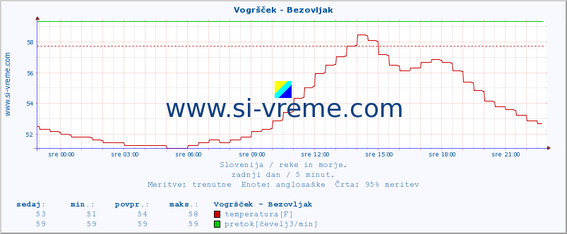 POVPREČJE :: Vogršček - Bezovljak :: temperatura | pretok | višina :: zadnji dan / 5 minut.