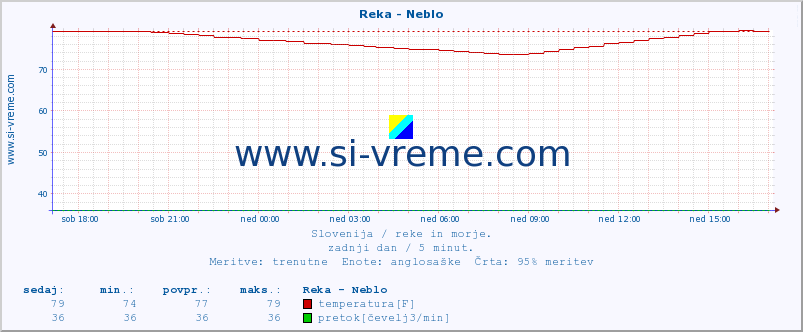 POVPREČJE :: Reka - Neblo :: temperatura | pretok | višina :: zadnji dan / 5 minut.