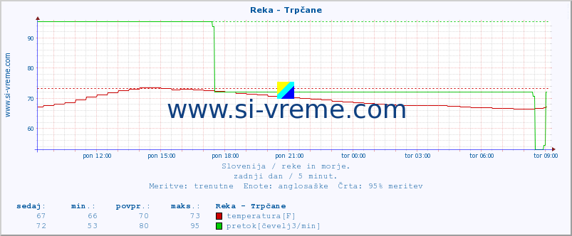 POVPREČJE :: Reka - Trpčane :: temperatura | pretok | višina :: zadnji dan / 5 minut.